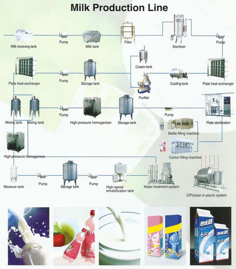 Milk Production and packing machine