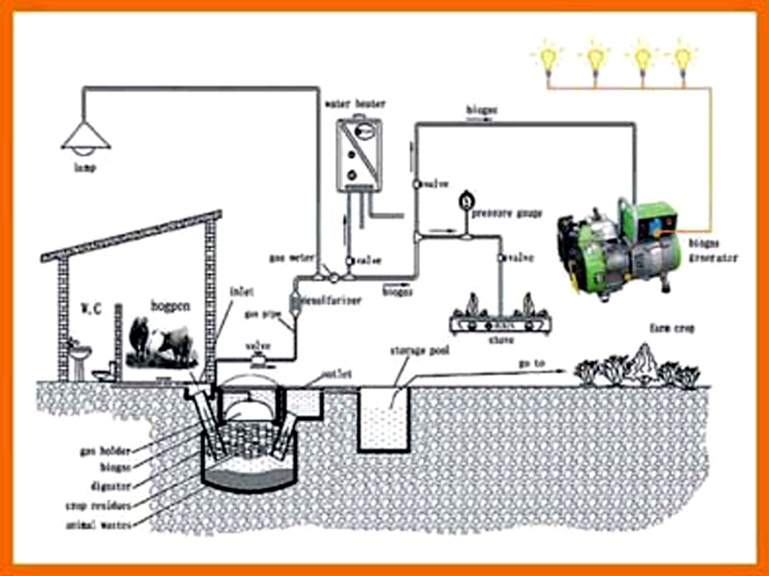 Domestic Biogas Digester System Diagram